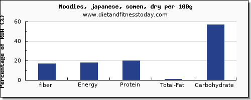 fiber and nutrition facts in japanese noodles per 100g